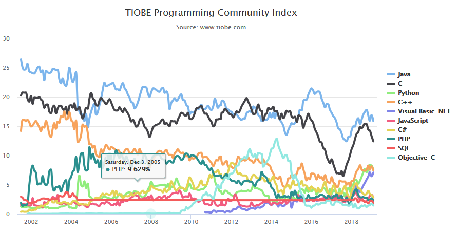 TIOBE Programming Index